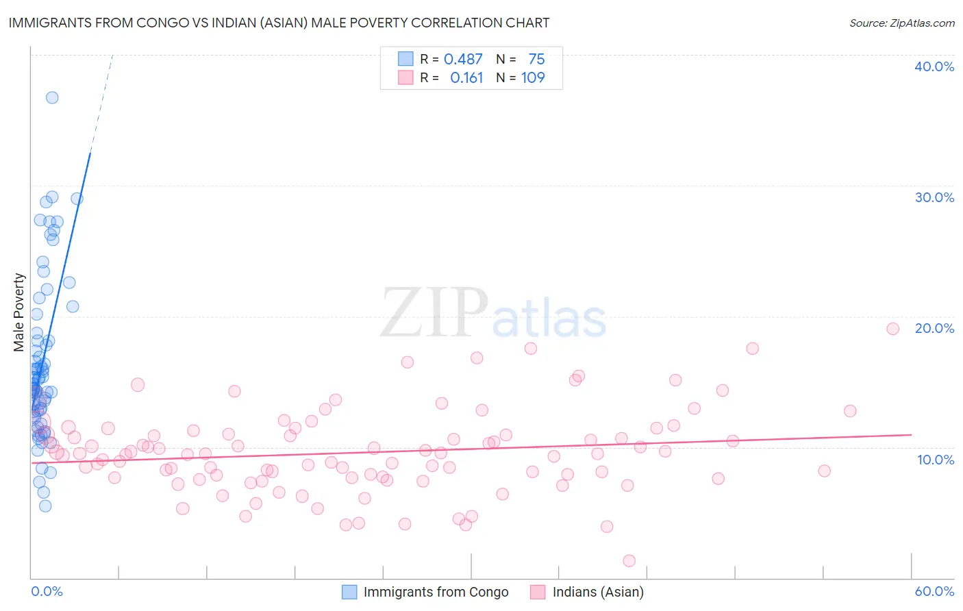 Immigrants from Congo vs Indian (Asian) Male Poverty