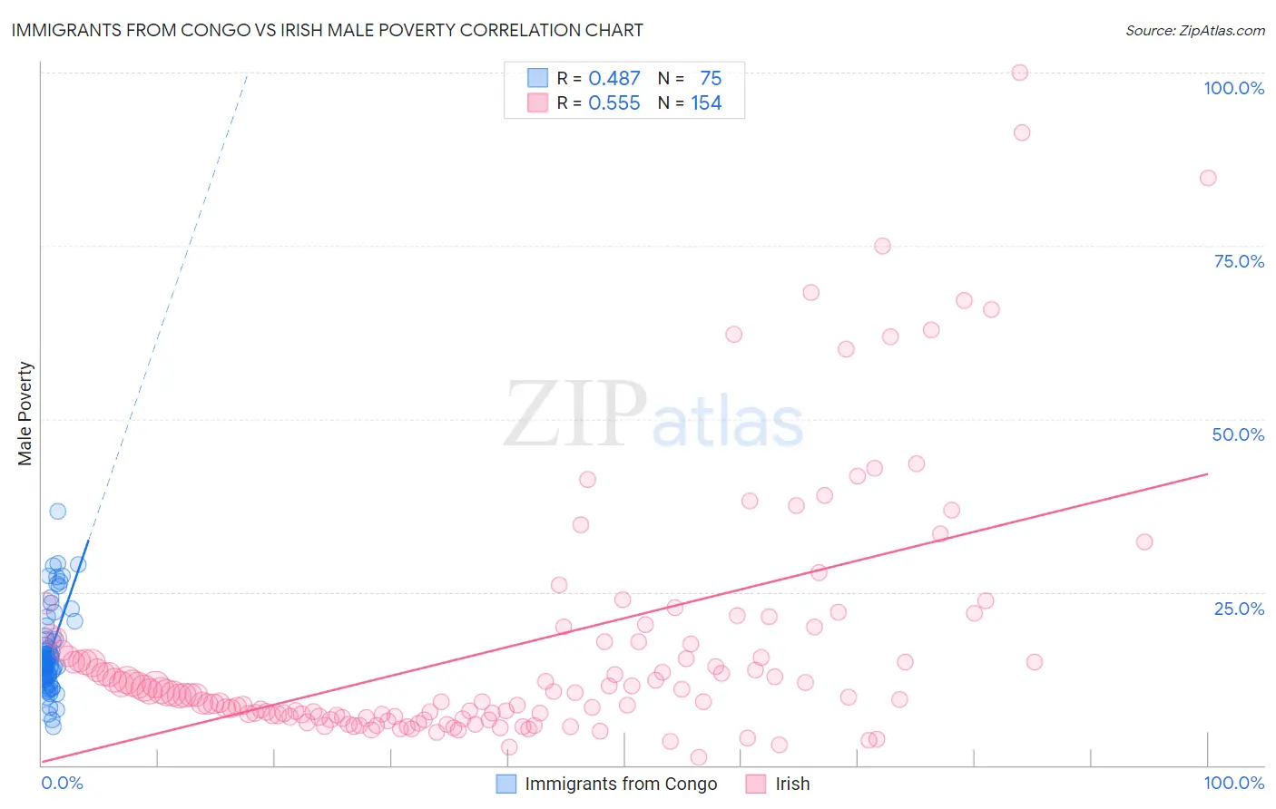 Immigrants from Congo vs Irish Male Poverty