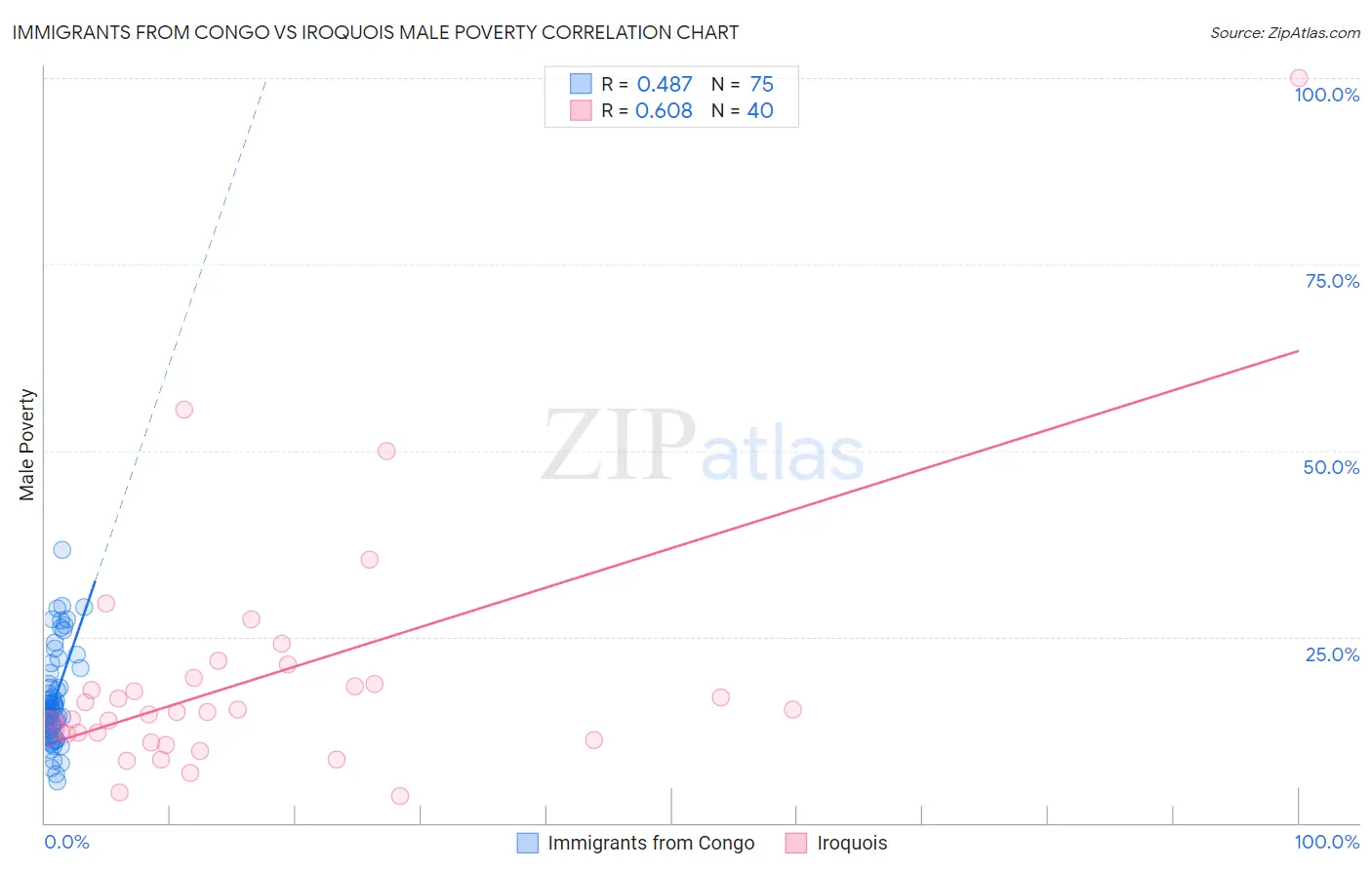 Immigrants from Congo vs Iroquois Male Poverty