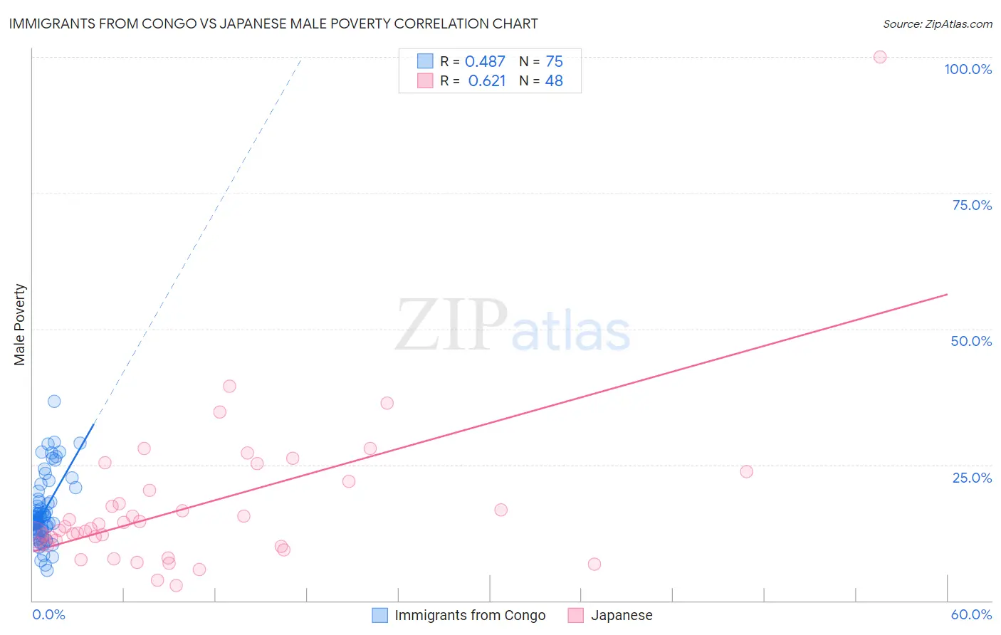 Immigrants from Congo vs Japanese Male Poverty