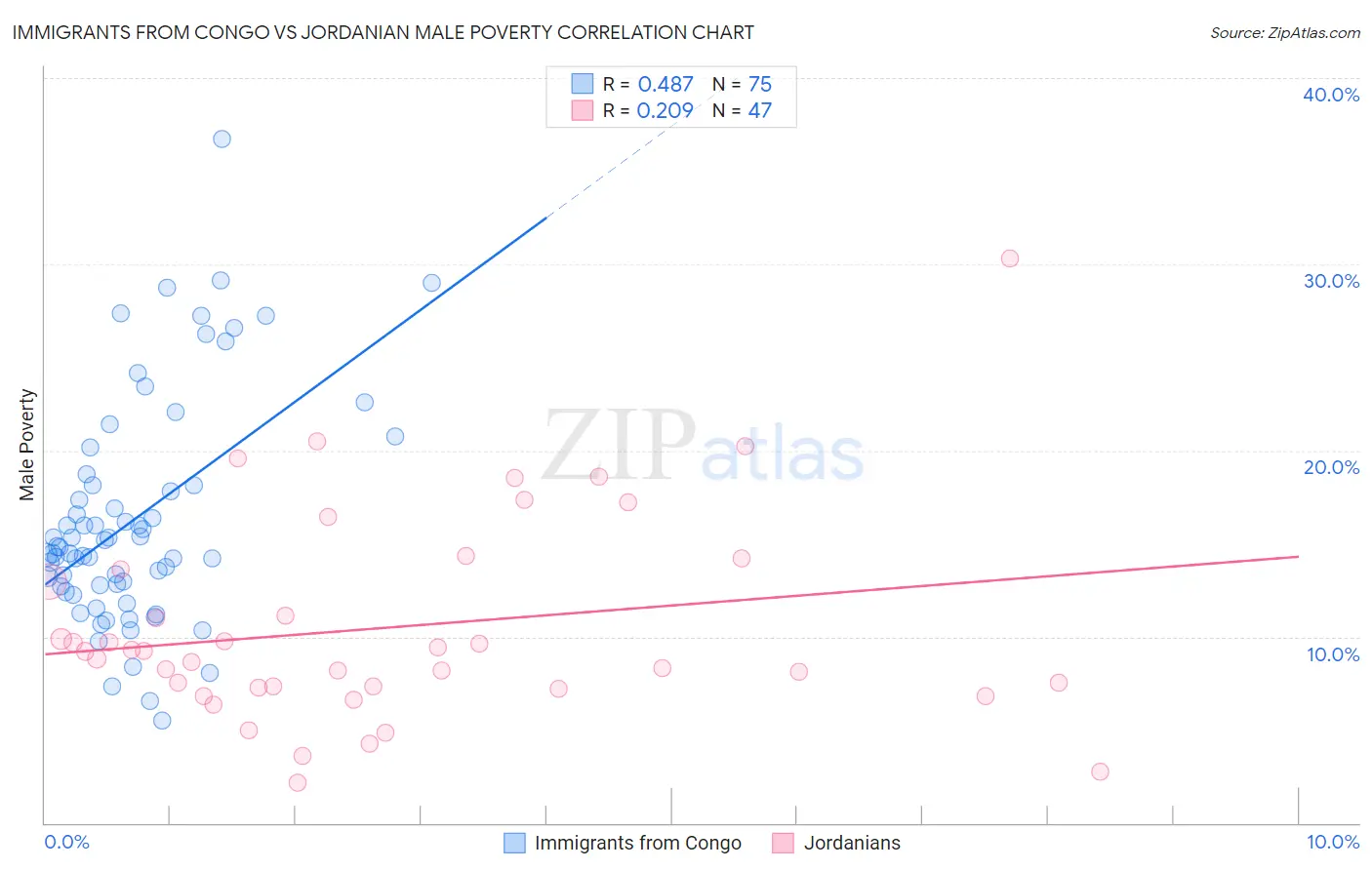 Immigrants from Congo vs Jordanian Male Poverty