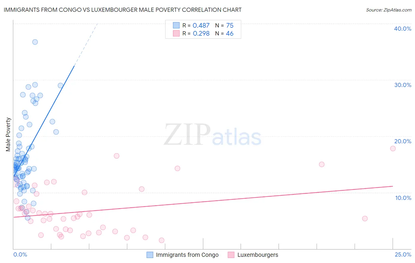 Immigrants from Congo vs Luxembourger Male Poverty