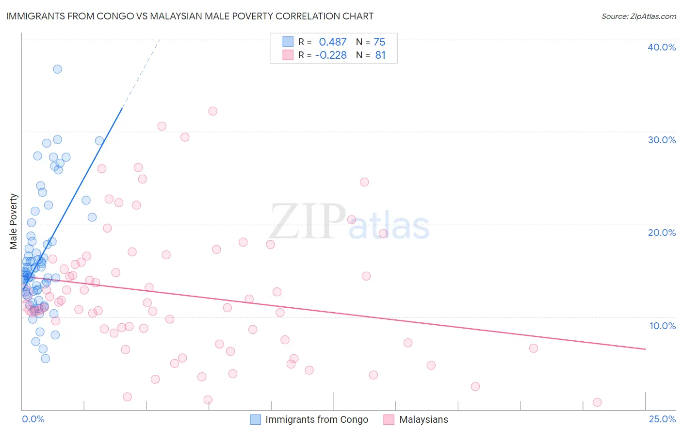 Immigrants from Congo vs Malaysian Male Poverty