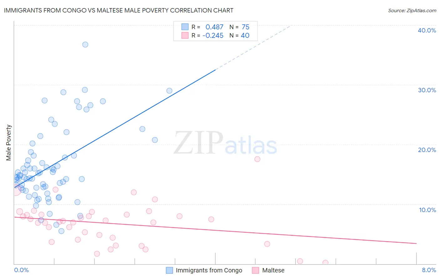 Immigrants from Congo vs Maltese Male Poverty