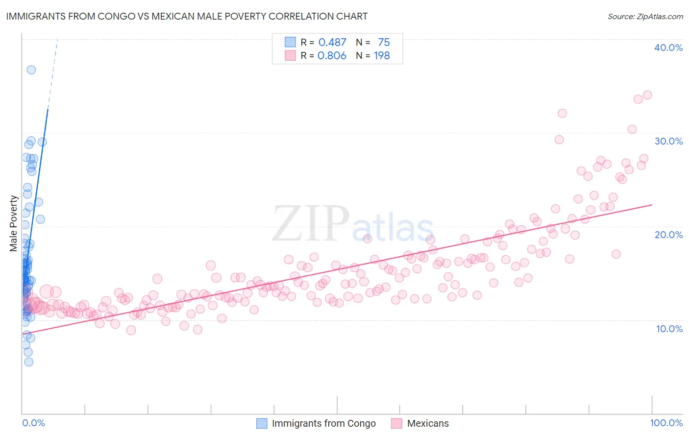 Immigrants from Congo vs Mexican Male Poverty