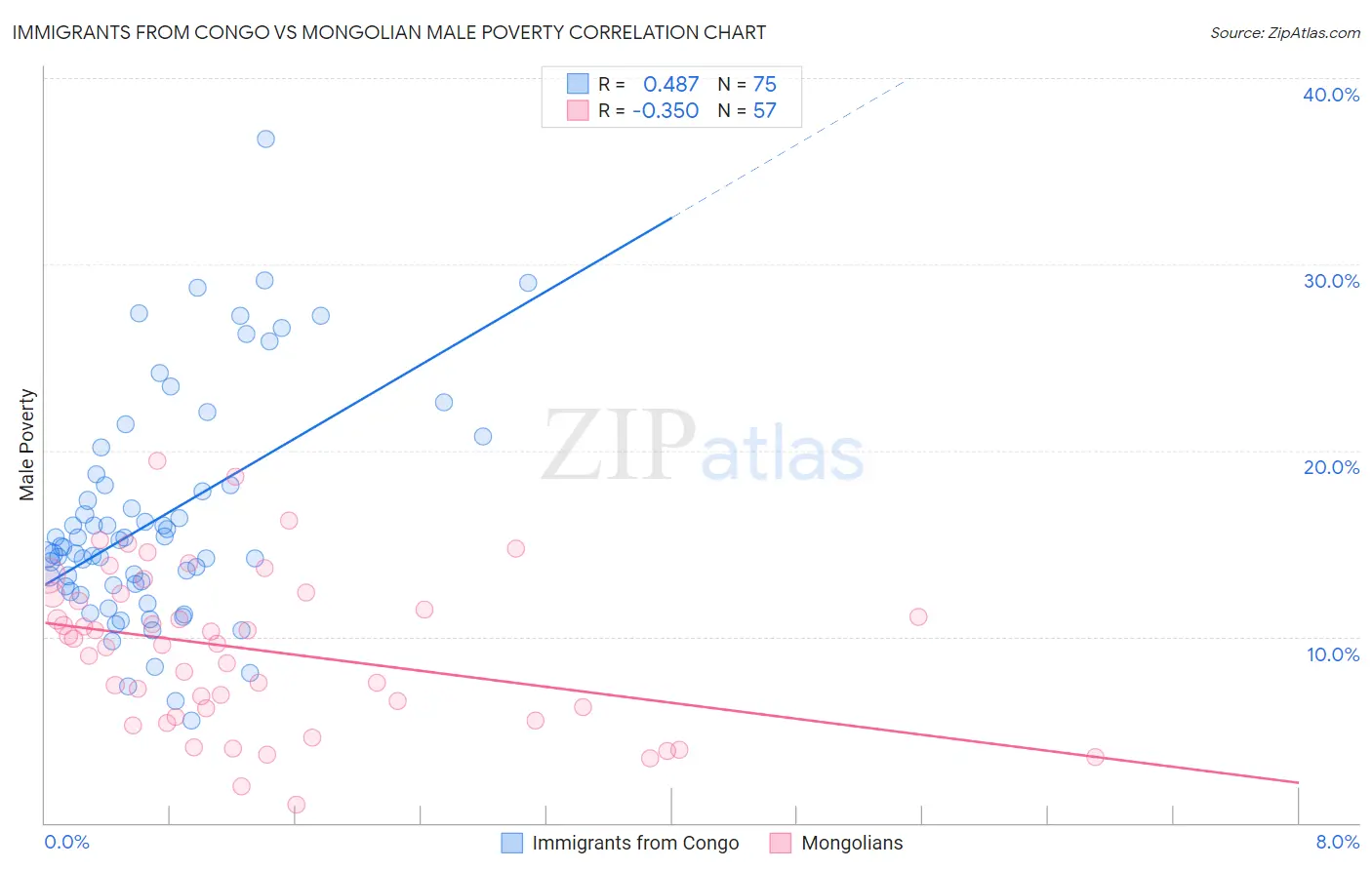 Immigrants from Congo vs Mongolian Male Poverty