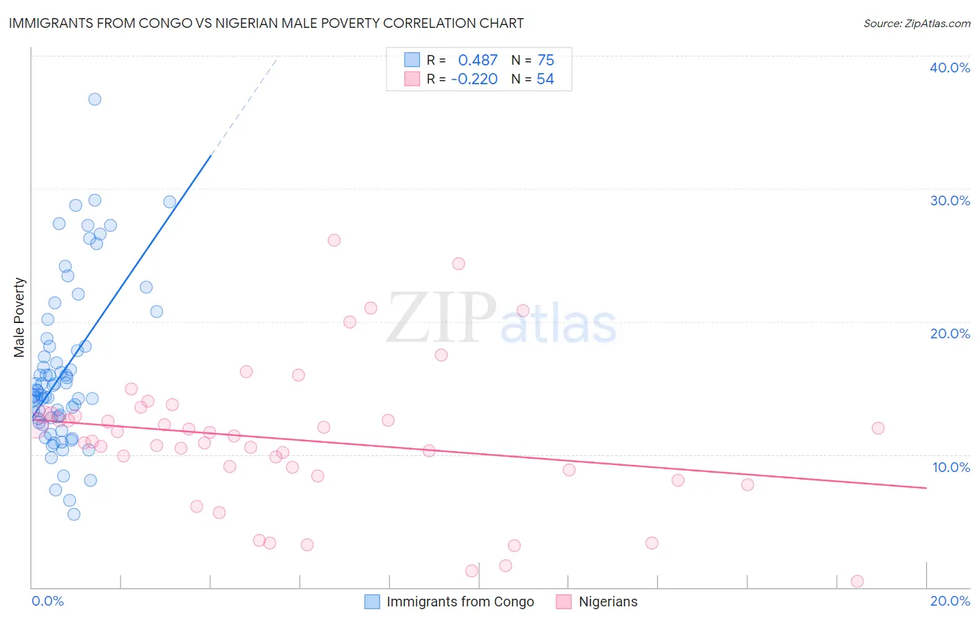 Immigrants from Congo vs Nigerian Male Poverty