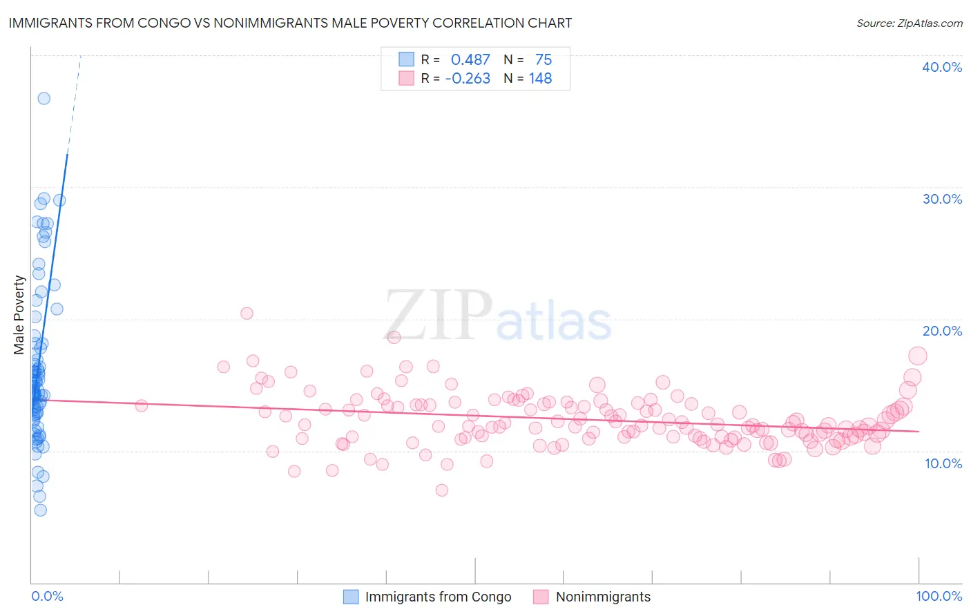 Immigrants from Congo vs Nonimmigrants Male Poverty