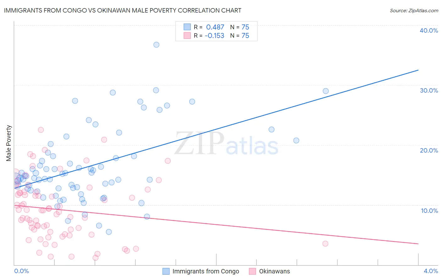 Immigrants from Congo vs Okinawan Male Poverty