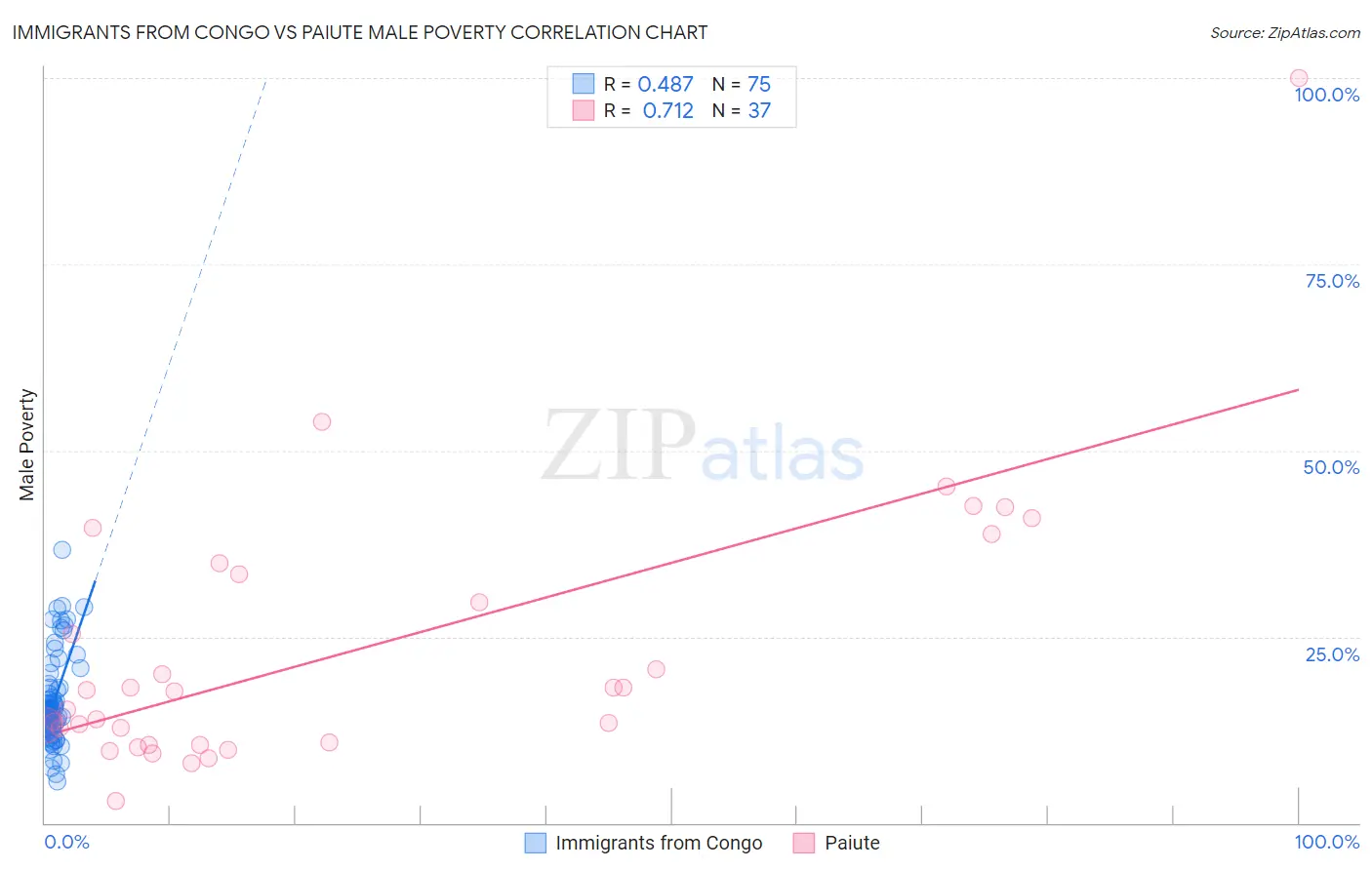 Immigrants from Congo vs Paiute Male Poverty