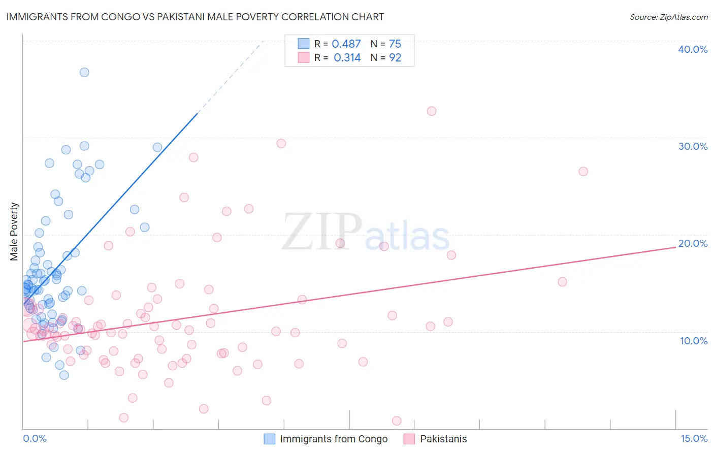 Immigrants from Congo vs Pakistani Male Poverty