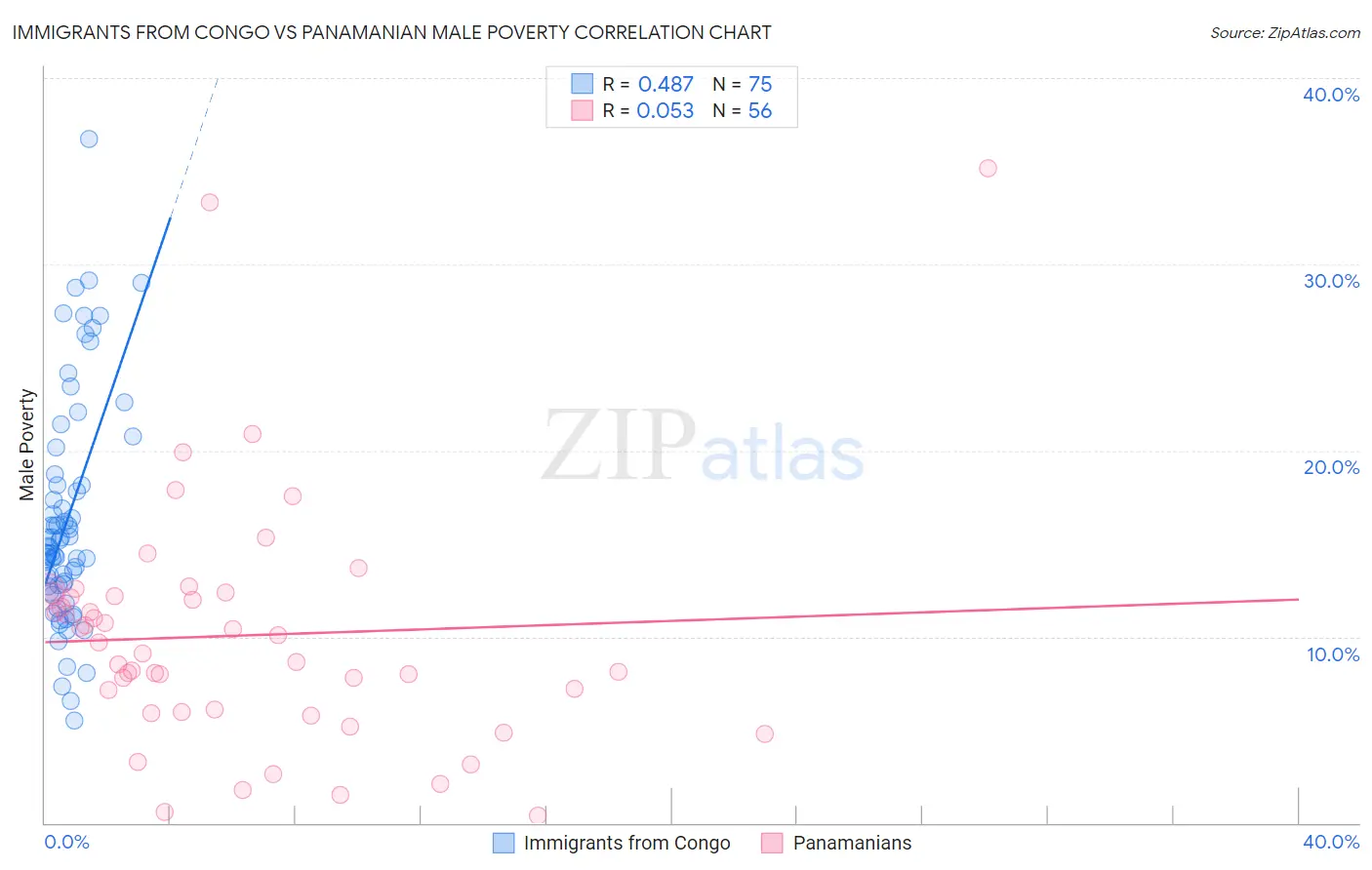 Immigrants from Congo vs Panamanian Male Poverty