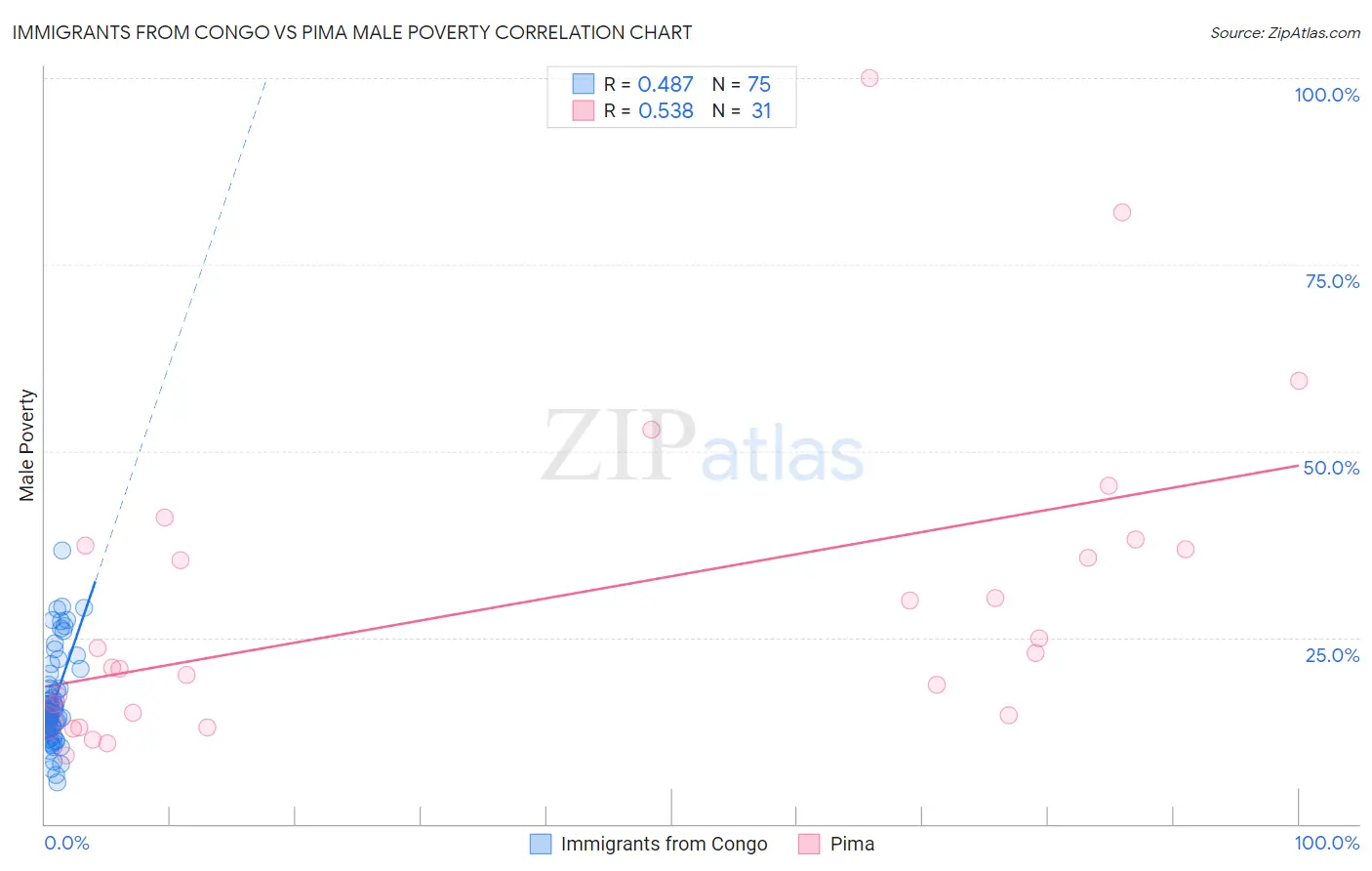 Immigrants from Congo vs Pima Male Poverty