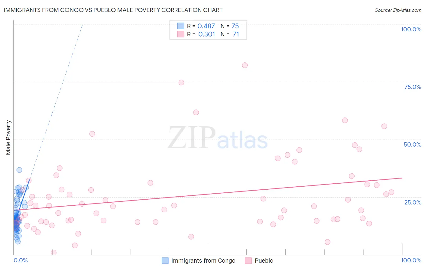 Immigrants from Congo vs Pueblo Male Poverty