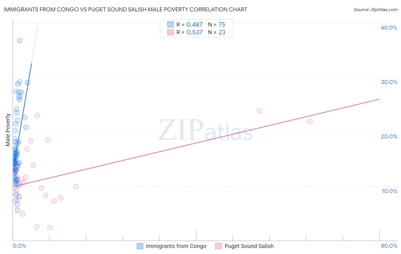 Immigrants from Congo vs Puget Sound Salish Male Poverty