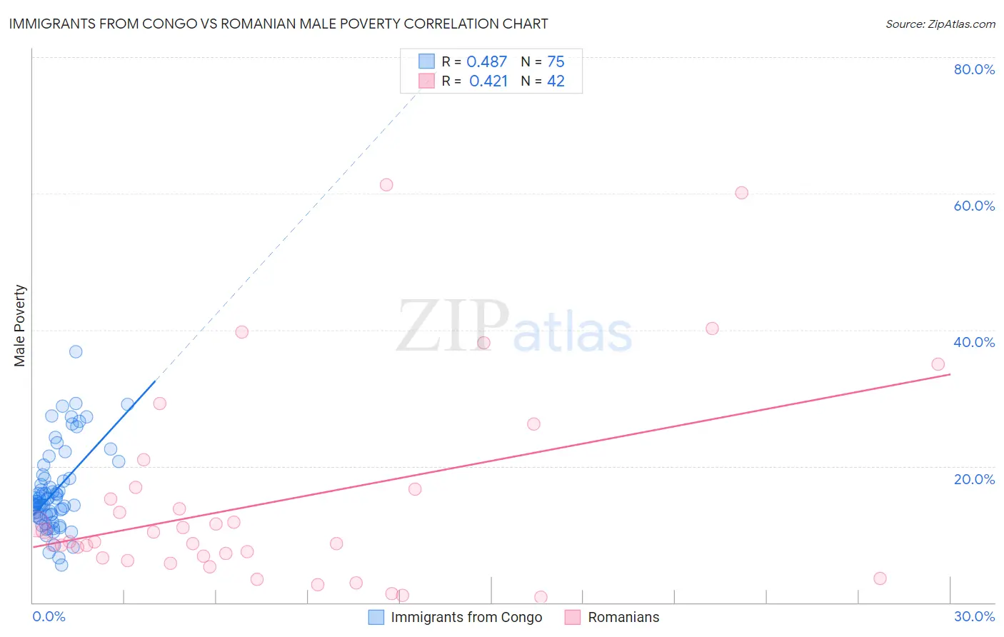 Immigrants from Congo vs Romanian Male Poverty