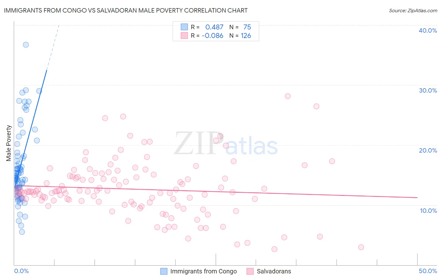 Immigrants from Congo vs Salvadoran Male Poverty