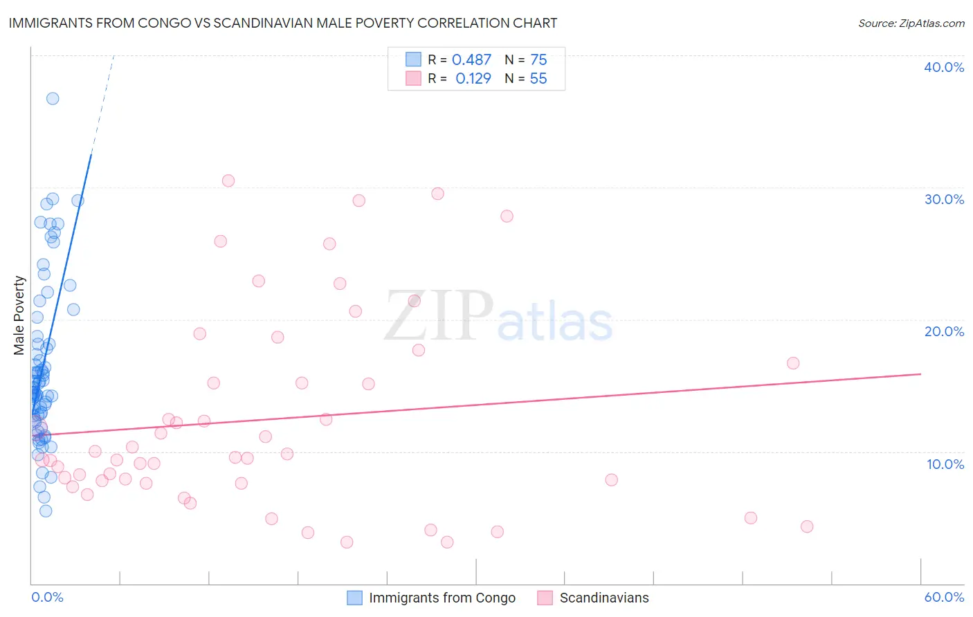 Immigrants from Congo vs Scandinavian Male Poverty