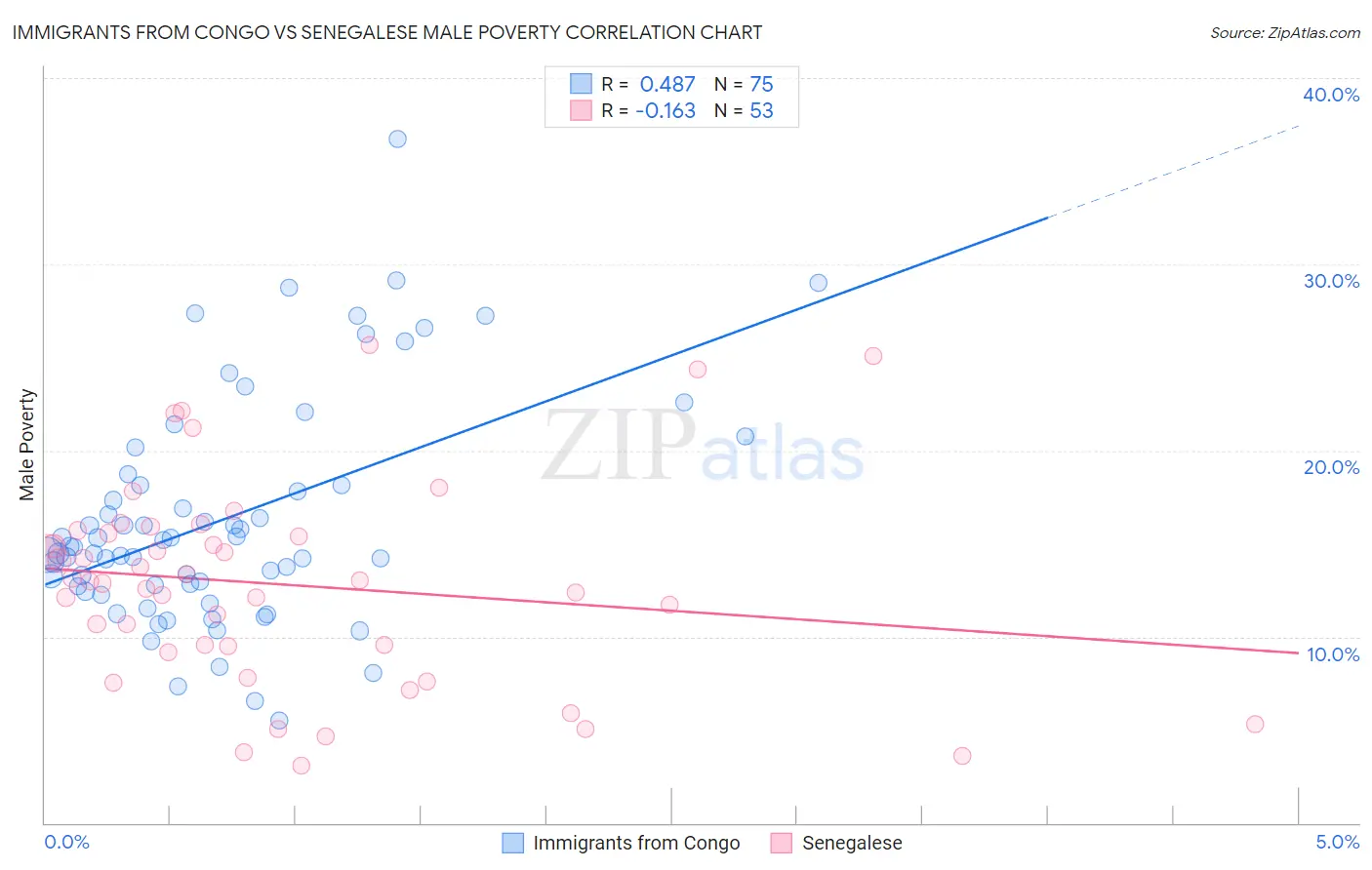 Immigrants from Congo vs Senegalese Male Poverty