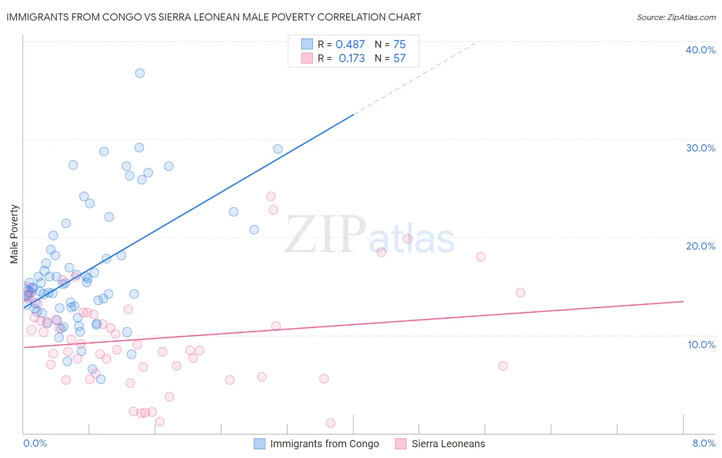 Immigrants from Congo vs Sierra Leonean Male Poverty