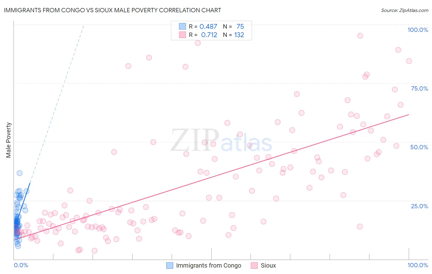 Immigrants from Congo vs Sioux Male Poverty