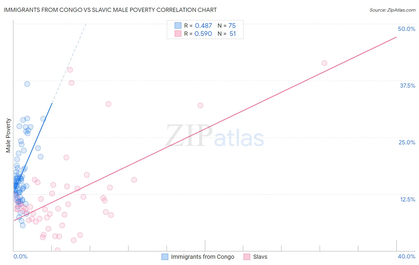 Immigrants from Congo vs Slavic Male Poverty