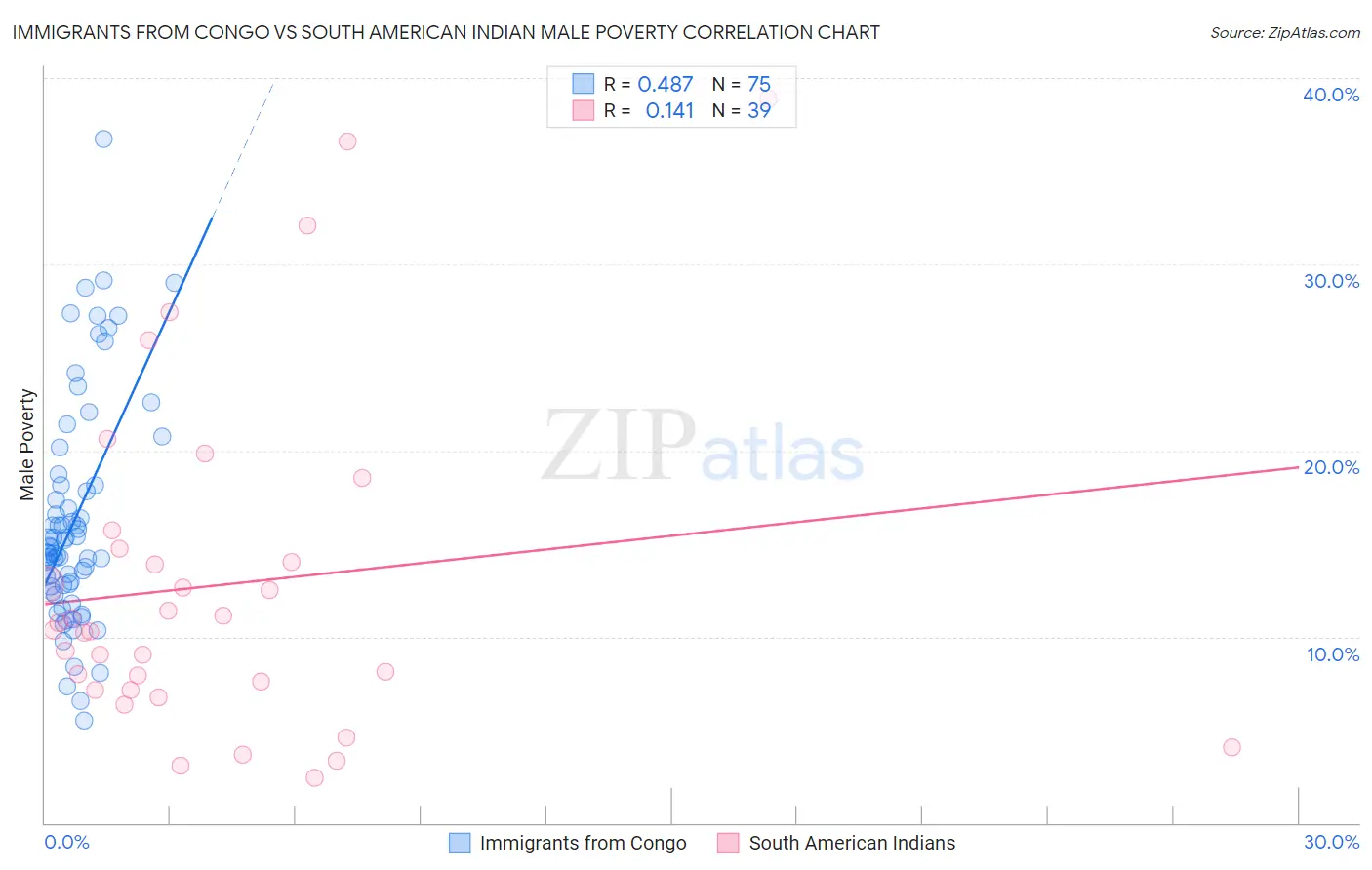 Immigrants from Congo vs South American Indian Male Poverty