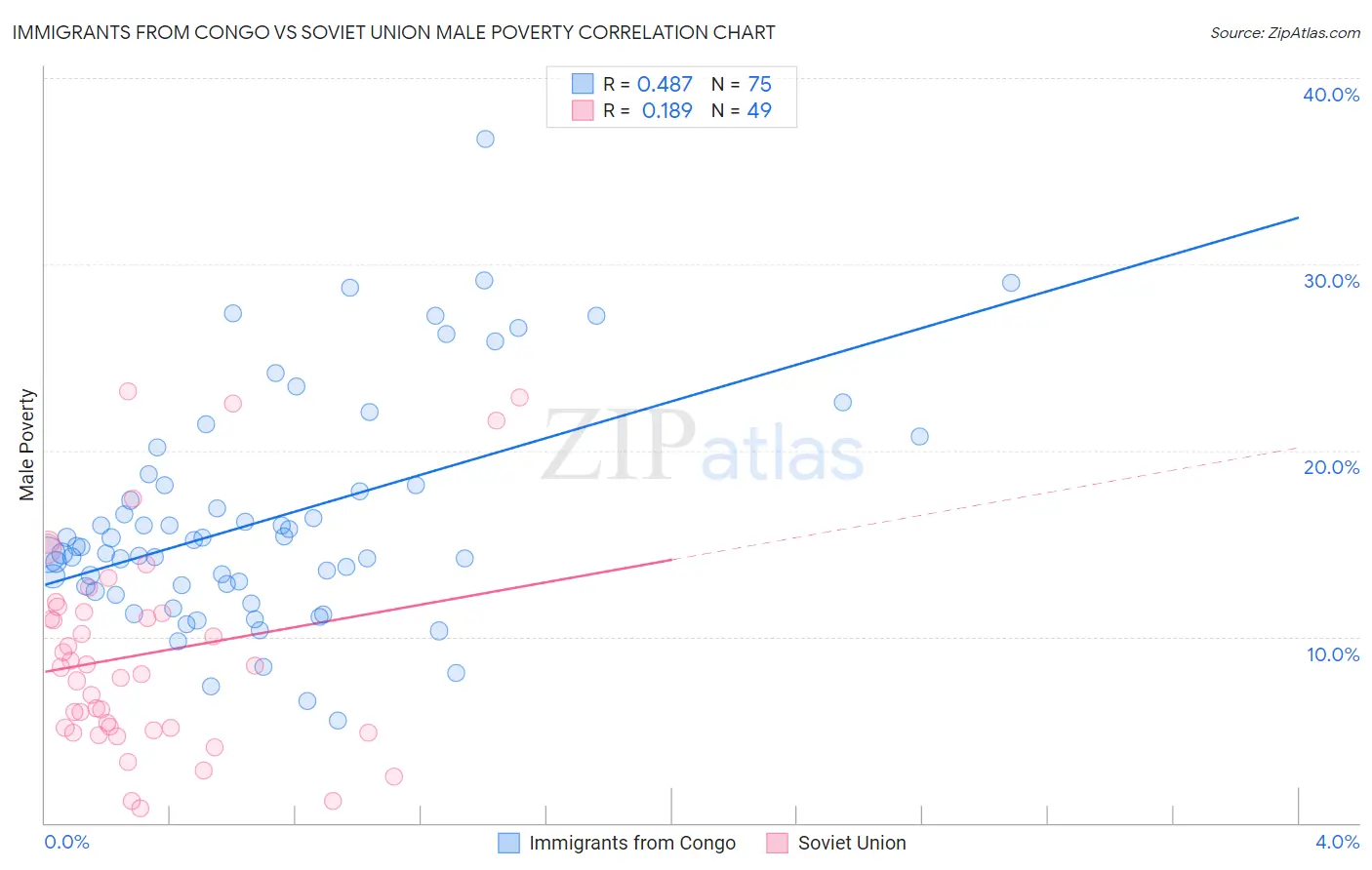 Immigrants from Congo vs Soviet Union Male Poverty