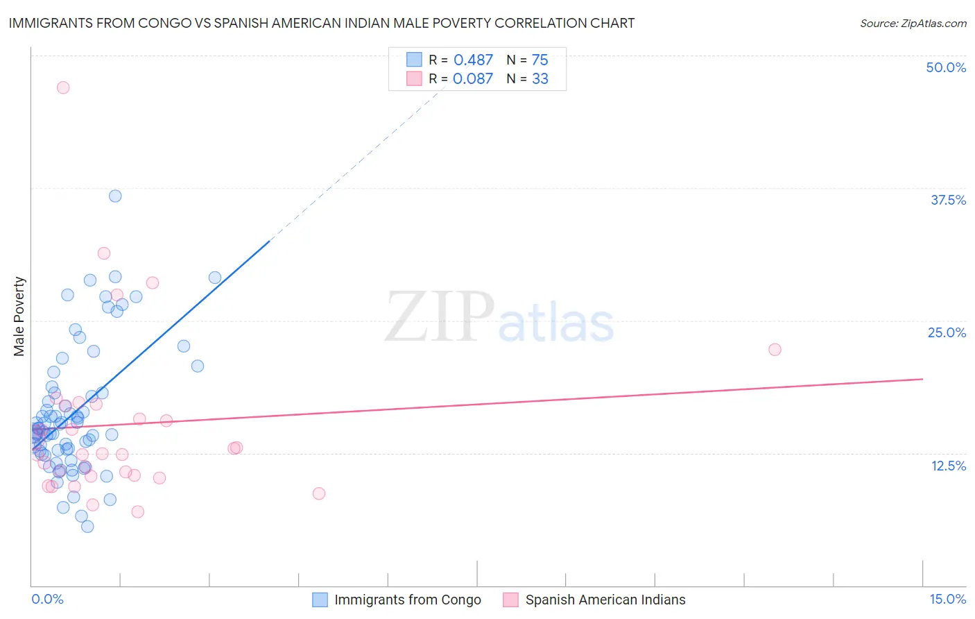 Immigrants from Congo vs Spanish American Indian Male Poverty