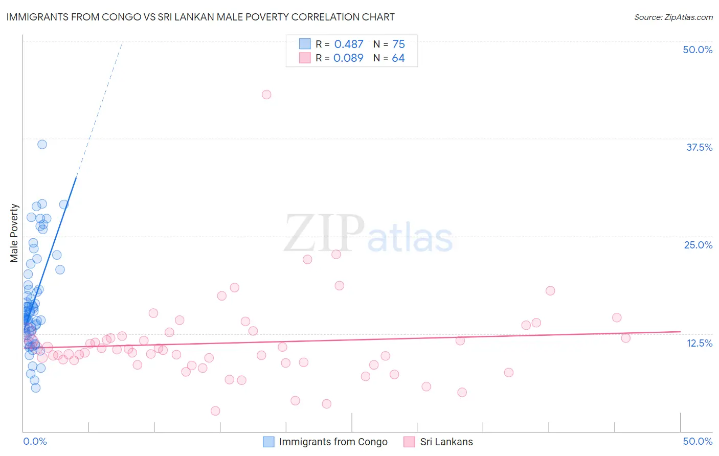 Immigrants from Congo vs Sri Lankan Male Poverty