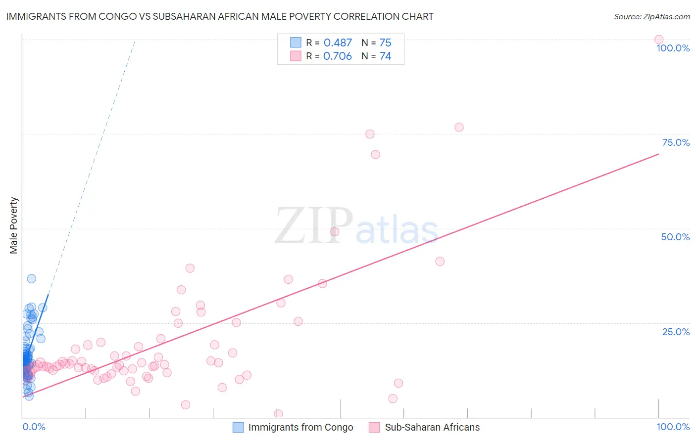 Immigrants from Congo vs Subsaharan African Male Poverty