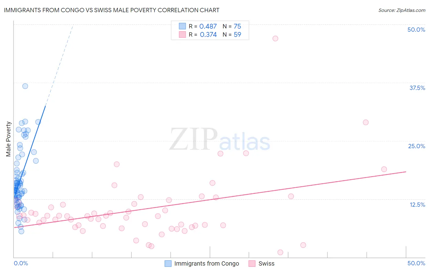 Immigrants from Congo vs Swiss Male Poverty