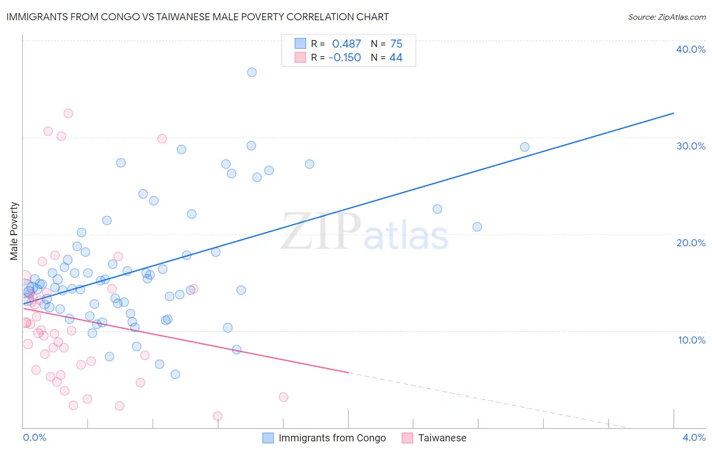 Immigrants from Congo vs Taiwanese Male Poverty
