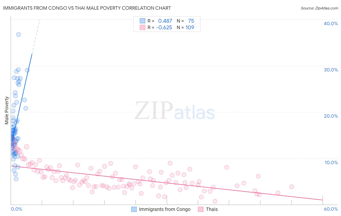 Immigrants from Congo vs Thai Male Poverty