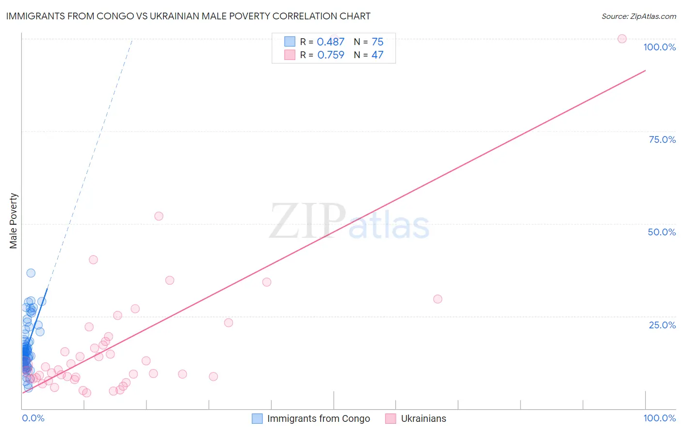 Immigrants from Congo vs Ukrainian Male Poverty