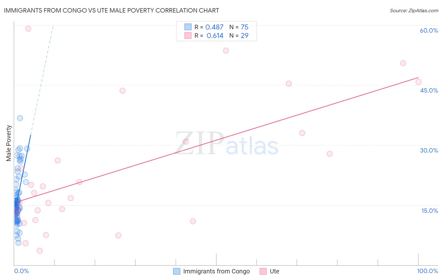 Immigrants from Congo vs Ute Male Poverty