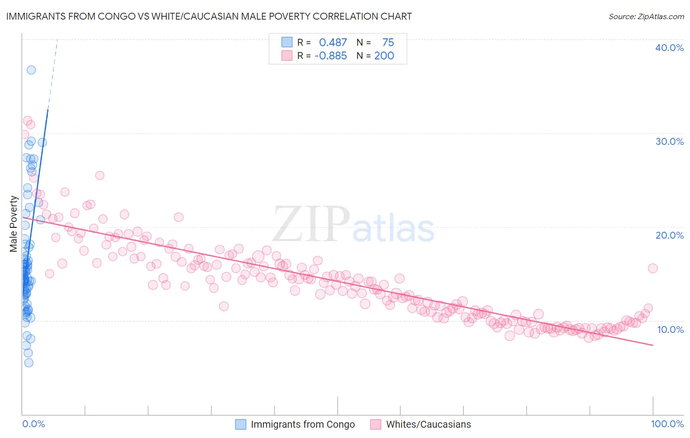 Immigrants from Congo vs White/Caucasian Male Poverty