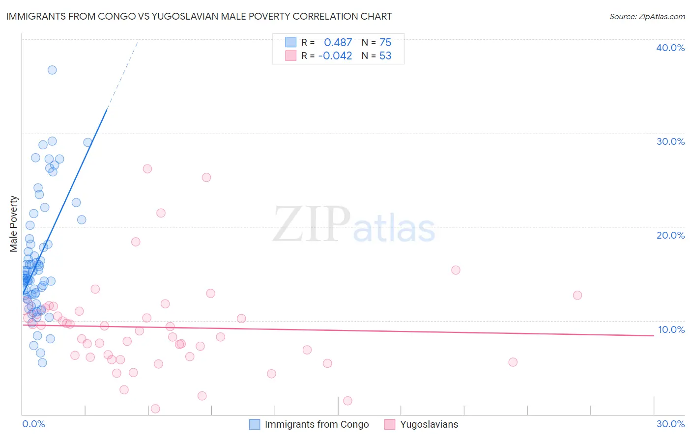 Immigrants from Congo vs Yugoslavian Male Poverty