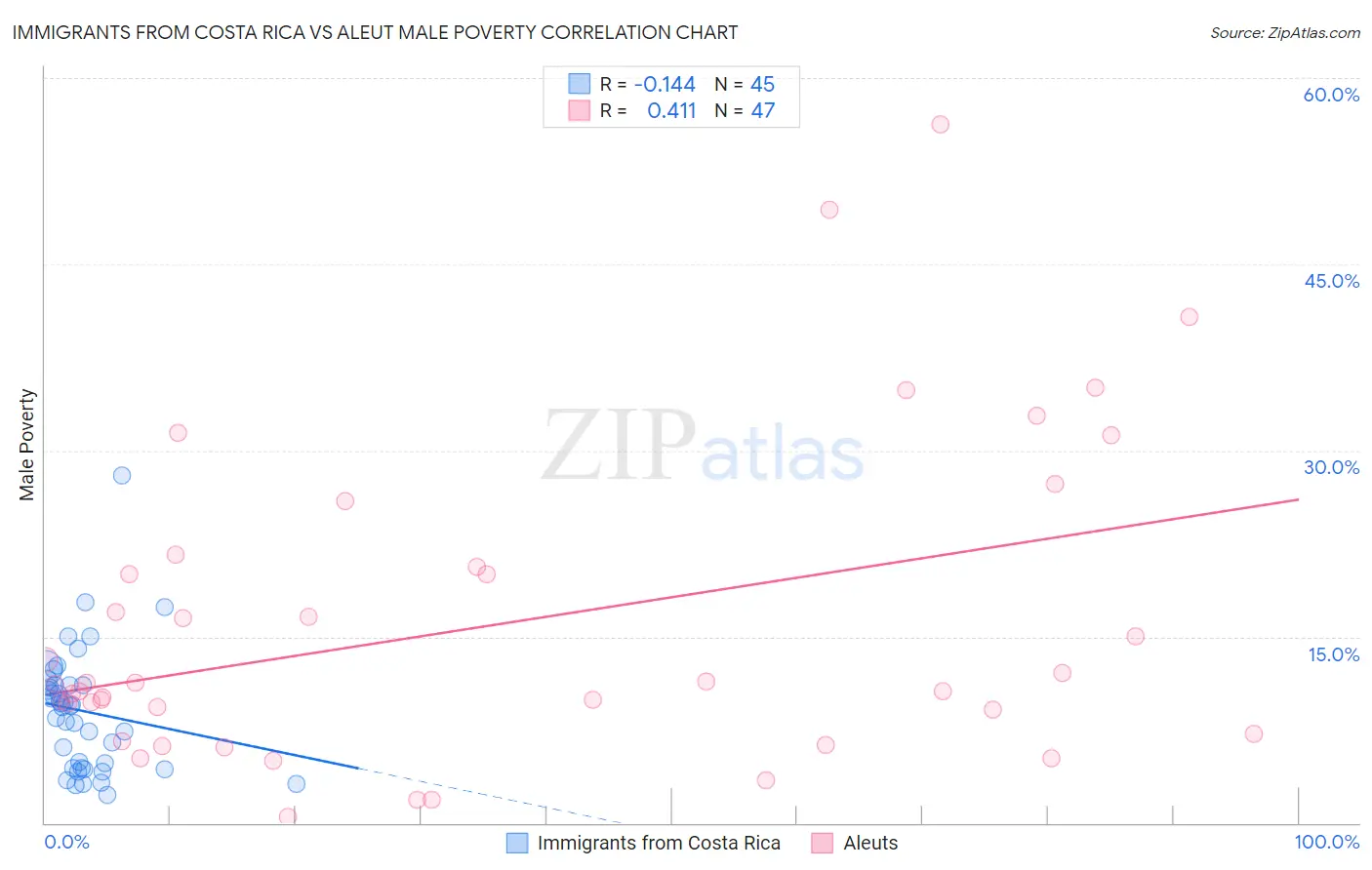 Immigrants from Costa Rica vs Aleut Male Poverty