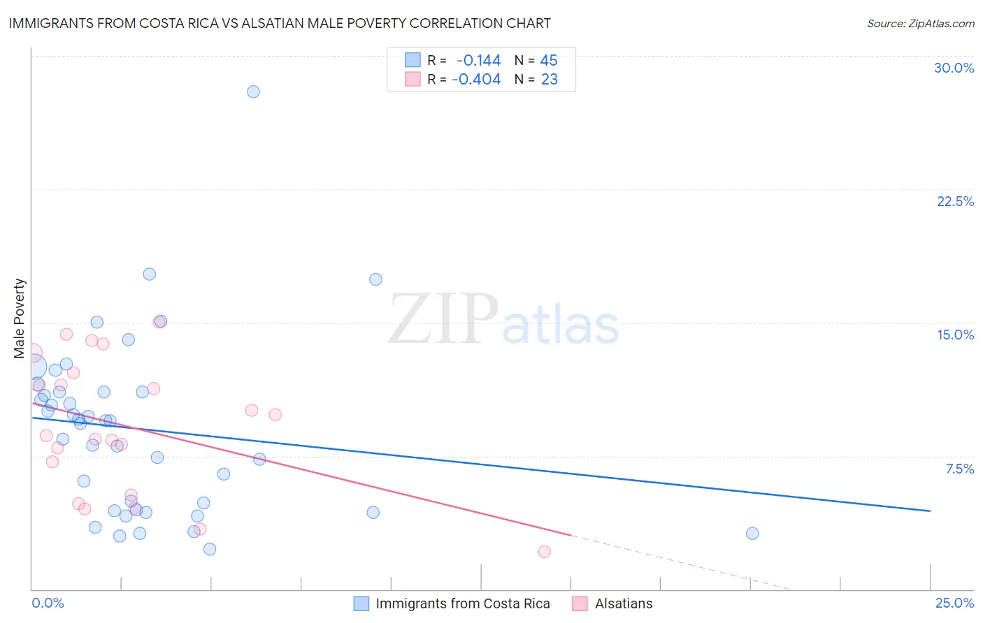 Immigrants from Costa Rica vs Alsatian Male Poverty