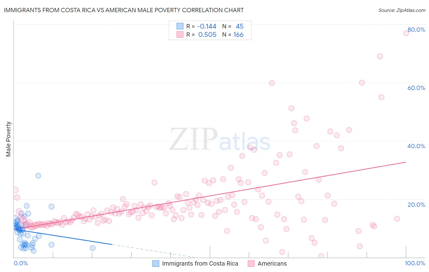 Immigrants from Costa Rica vs American Male Poverty