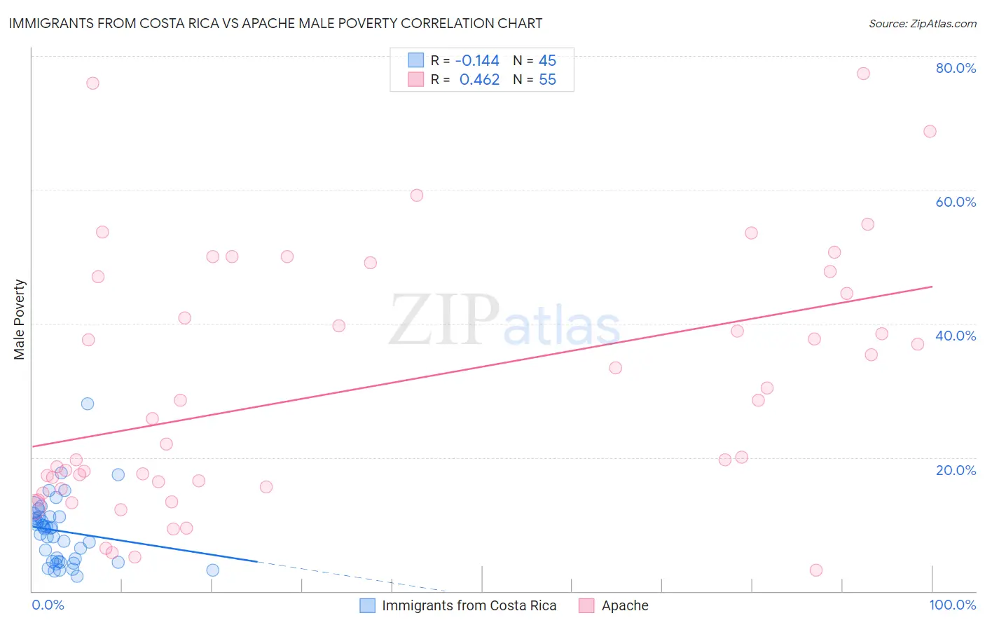Immigrants from Costa Rica vs Apache Male Poverty