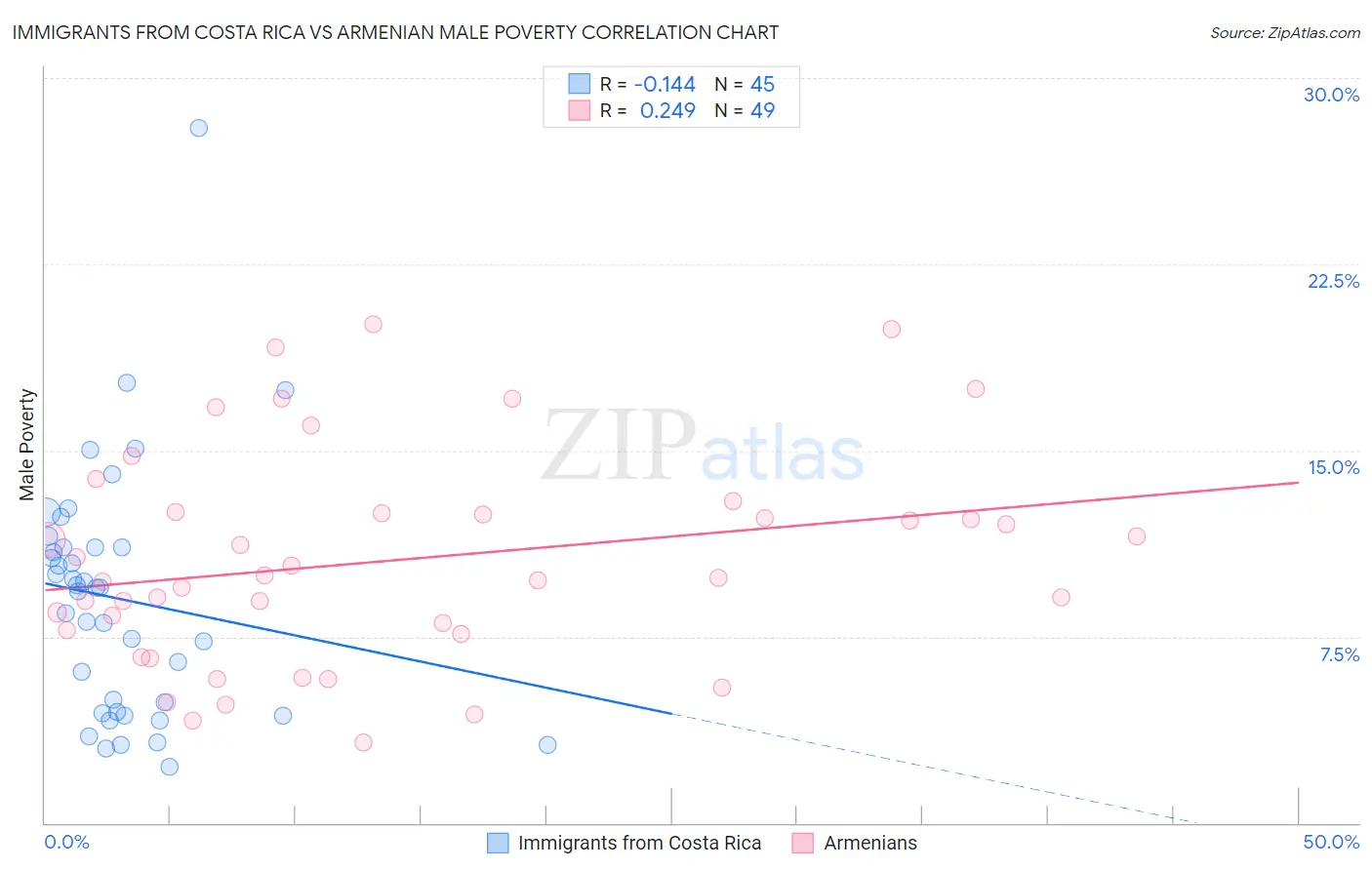 Immigrants from Costa Rica vs Armenian Male Poverty