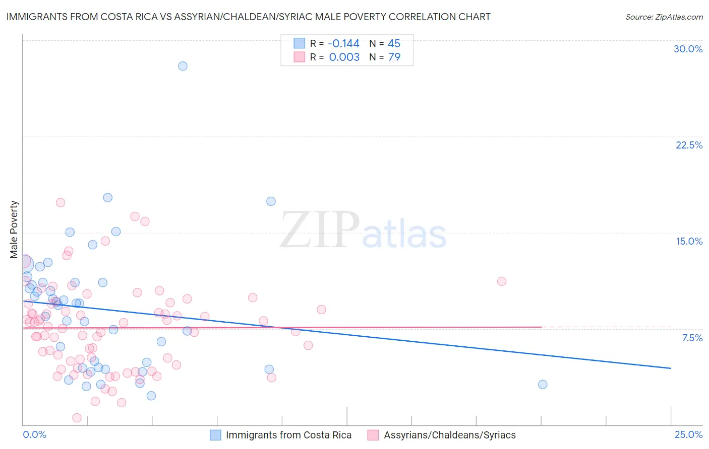 Immigrants from Costa Rica vs Assyrian/Chaldean/Syriac Male Poverty