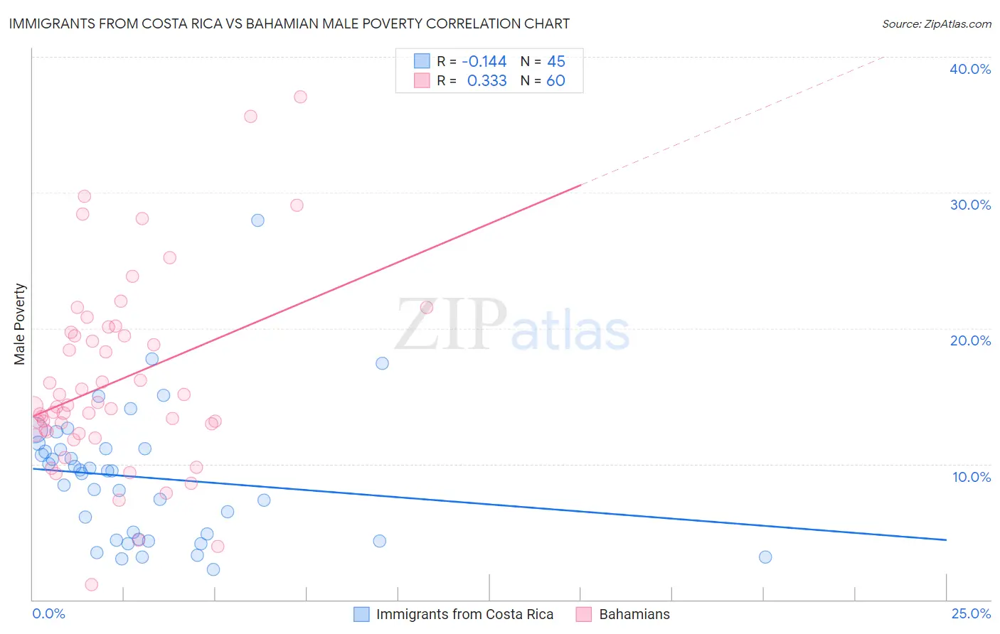 Immigrants from Costa Rica vs Bahamian Male Poverty