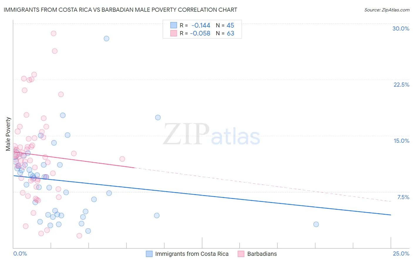 Immigrants from Costa Rica vs Barbadian Male Poverty