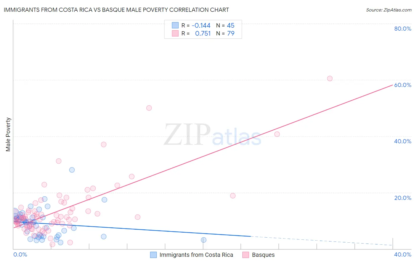 Immigrants from Costa Rica vs Basque Male Poverty