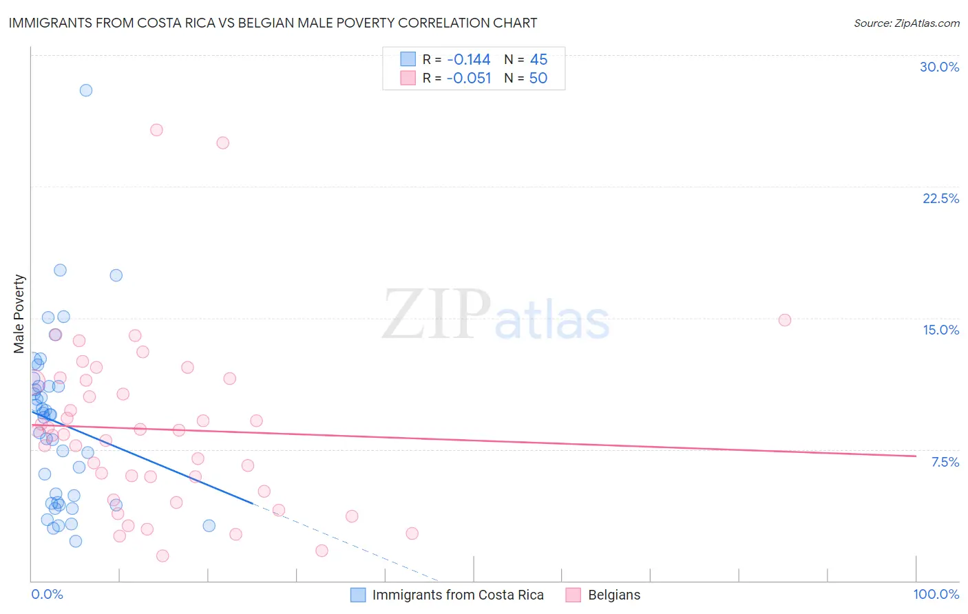 Immigrants from Costa Rica vs Belgian Male Poverty