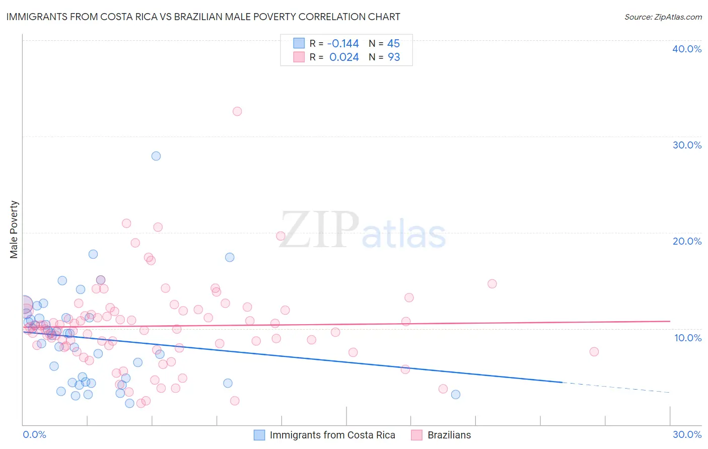 Immigrants from Costa Rica vs Brazilian Male Poverty