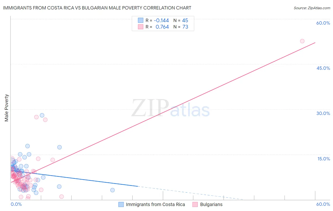 Immigrants from Costa Rica vs Bulgarian Male Poverty